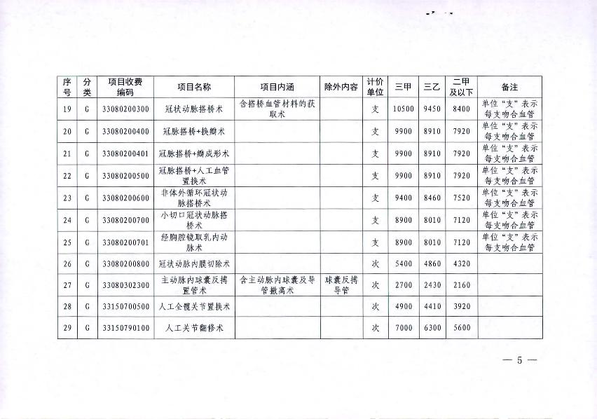 關(guān)于2021年市縣統(tǒng)籌聯(lián)動(dòng)調(diào)整部分醫(yī)療服務(wù)項(xiàng)目?jī)r(jià)格的通知_5.jpg